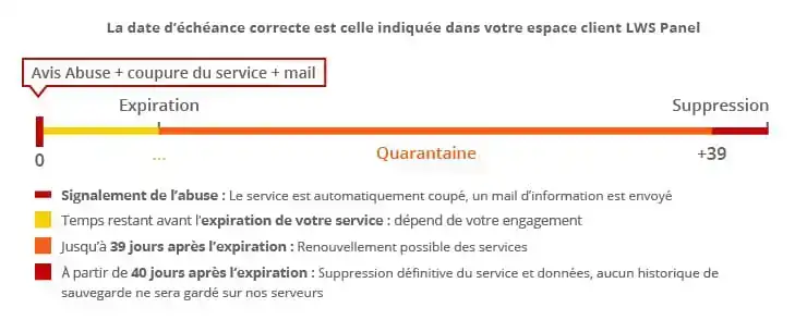Comment renouveler un service Mail Pro ?