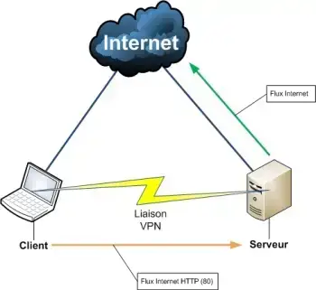 Comment créer un VPN avec mon serveur VPS ?